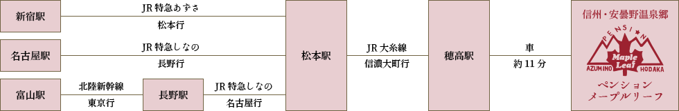 電車でのルート